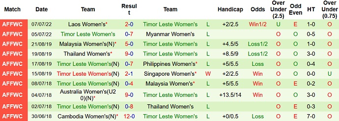 Nhận định, soi kèo Nữ Campuchia vs Nữ Timor-Leste, 18h00 ngày 13/7 - Ảnh 2