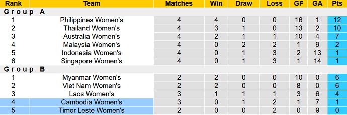 Nhận định, soi kèo Nữ Campuchia vs Nữ Timor-Leste, 18h00 ngày 13/7 - Ảnh 4