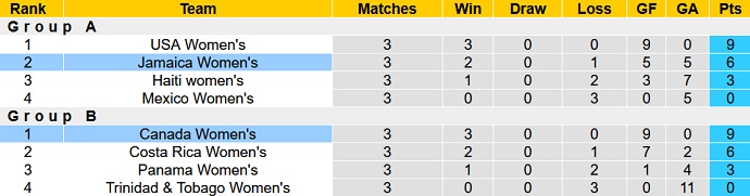 Nhận định, soi kèo Nữ Canada vs Nữ Jamaica, 9h00 ngày 15/7 - Ảnh 4