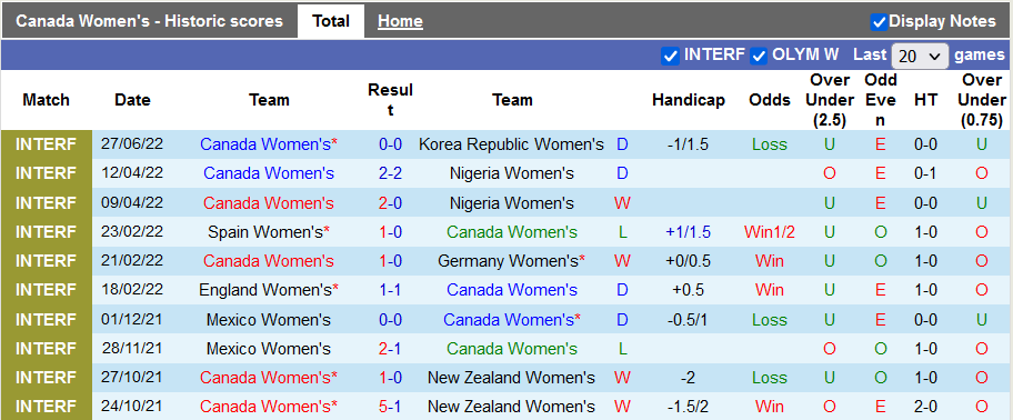 Nhận định, soi kèo Nữ Canada vs nữ Trinidad & Tobago, 9h ngày 6/7 - Ảnh 1