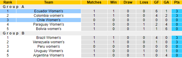 Nhận định, soi kèo Nữ Chile vs nữ Ecuador, 7h ngày 15/7 - Ảnh 4