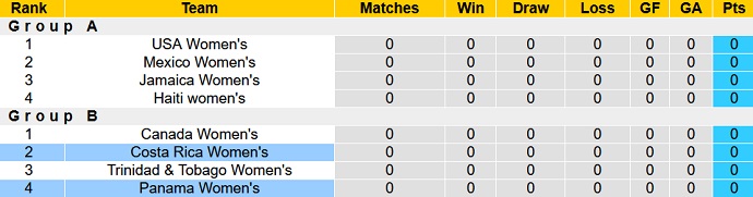 Nhận định, soi kèo Nữ Costa Rica vs Nữ Panama, 6h00 ngày 6/7 - Ảnh 1