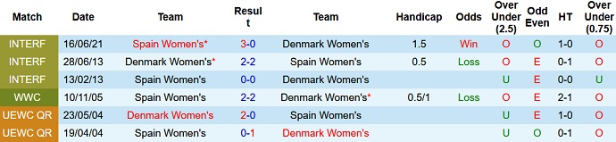 Nhận định, soi kèo Nữ Đan Mạch vs Nữ Tây Ban Nha, 2h00 ngày 17/7 - Ảnh 3