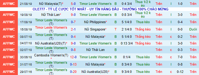 Nhận định, soi kèo Nữ Đông Timor vs Nữ Myanmar, 15h ngày 5/7 - Ảnh 2