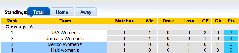 Nhận định, soi kèo nữ Haiti vs nữ Mexico, 9h ngày 8/7 - Ảnh 4