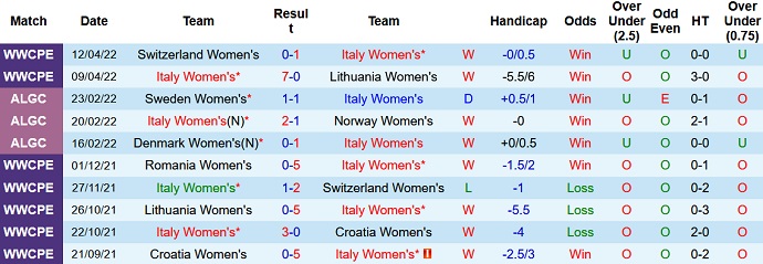 Nhận định, soi kèo Nữ Italy vs Nữ Tây Ban Nha, 22h00 ngày 1/7 - Ảnh 1