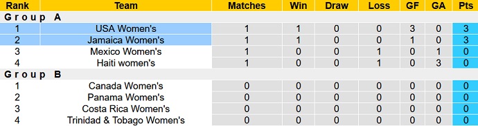 Nhận định, soi kèo Nữ Jamaica vs Nữ Mỹ, 6h00 ngày 8/7 - Ảnh 4