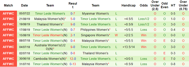 Nhận định, soi kèo Nữ Lào vs nữ Đông Timor, 15h ngày 7/7 - Ảnh 2