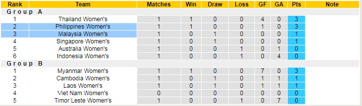 Nhận định, soi kèo nữ Malaysia vs nữ Philippines, 18h ngày 8/7 - Ảnh 4