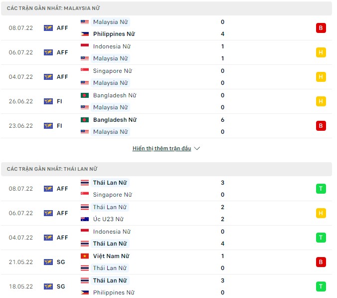 Nhận định, soi kèo Nữ Malaysia vs Nữ Thái Lan, 18h00 ngày 10/07 - Ảnh 1