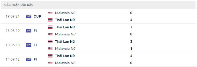 Nhận định, soi kèo Nữ Malaysia vs Nữ Thái Lan, 18h00 ngày 10/07 - Ảnh 2
