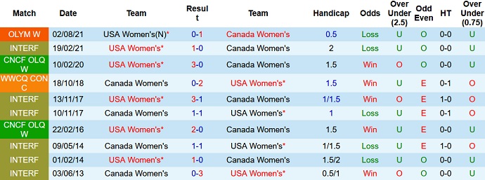 Nhận định, soi kèo Nữ Mỹ vs Nữ Canada, 9h00 ngày 19/7 - Ảnh 3