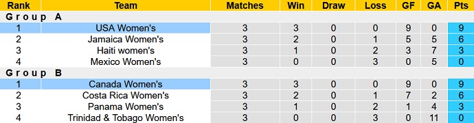 Nhận định, soi kèo Nữ Mỹ vs Nữ Canada, 9h00 ngày 19/7 - Ảnh 4