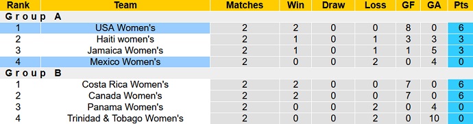 Nhận định, soi kèo Nữ Mỹ vs Nữ Mexico, 9h00 ngày 12/7 - Ảnh 4