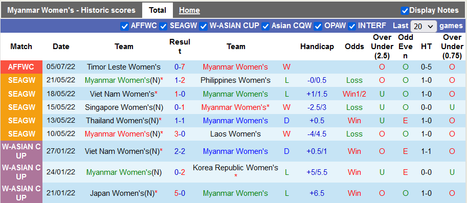 Nhận định, soi kèo nữ Myanmar vs nữ Campuchia, 15h ngày 9/7 - Ảnh 1