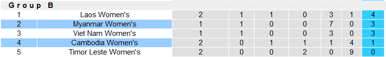 Nhận định, soi kèo nữ Myanmar vs nữ Campuchia, 15h ngày 9/7 - Ảnh 4
