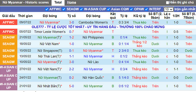 Nhận định, soi kèo Nữ Myanmar vs Nữ Lào, 15h ngày 11/7 - Ảnh 1