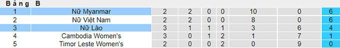 Nhận định, soi kèo Nữ Myanmar vs Nữ Lào, 15h ngày 11/7 - Ảnh 4