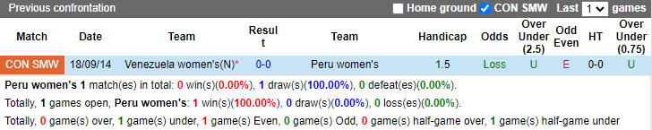 Nhận định, soi kèo nữ Peru vs nữ Venezuela, 7h ngày 16/7 - Ảnh 3