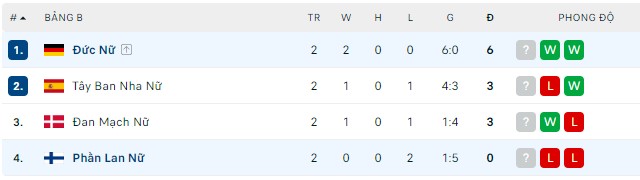 Nhận định, soi kèo Nữ Phần Lan vs Nữ Đức, 02h00 ngày 17/07 - Ảnh 3