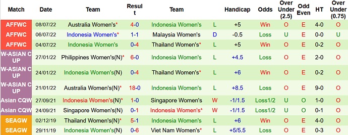 Nhận định, soi kèo Nữ Philippines vs Nữ Indonesia, 18h00 ngày 10/7 - Ảnh 2