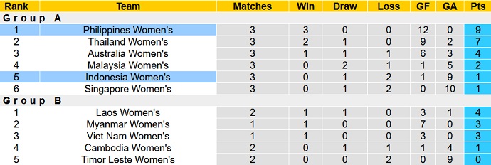 Nhận định, soi kèo Nữ Philippines vs Nữ Indonesia, 18h00 ngày 10/7 - Ảnh 4