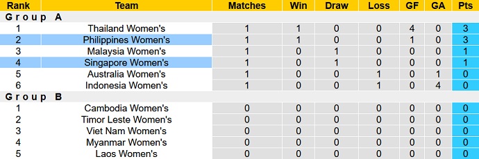 Nhận định, soi kèo Nữ Philippines vs Nữ Singapore, 18h00 ngày 6/7 - Ảnh 1