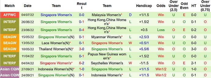 Nhận định, soi kèo Nữ Philippines vs Nữ Singapore, 18h00 ngày 6/7 - Ảnh 4