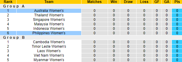 Nhận định, soi kèo Nữ Philippines vs nữ Úc, 18h ngày 4/7 - Ảnh 5