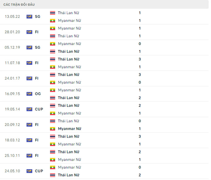 Nhận định, soi kèo Nữ Thái Lan vs Nữ Myanmar, 15h ngày 15/7 - Ảnh 3