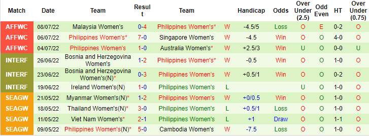 Nhận định, soi kèo nữ Thái Lan vs nữ Philippines, 18h ngày 12/7 - Ảnh 2