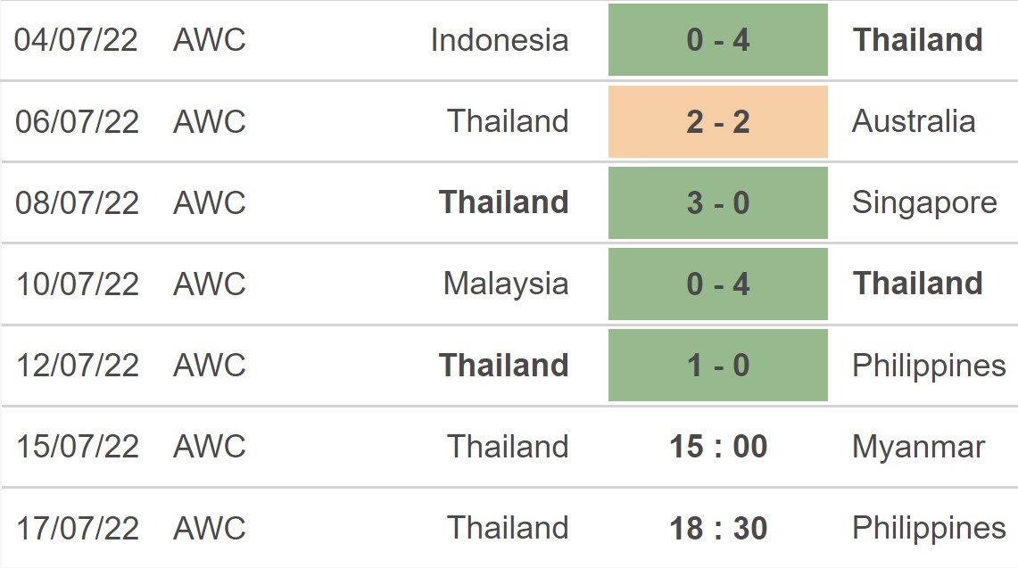 Nhận định, soi kèo Nữ Thái Lan vs Nữ Philippines, 18h30 ngày 17/7 - Ảnh 2