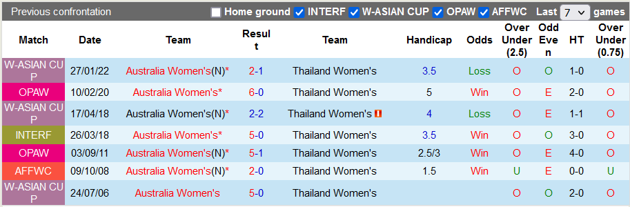 Nhận định, soi kèo nữ Thái Lan vs nữ Úc, 18h ngày 6/7 - Ảnh 3