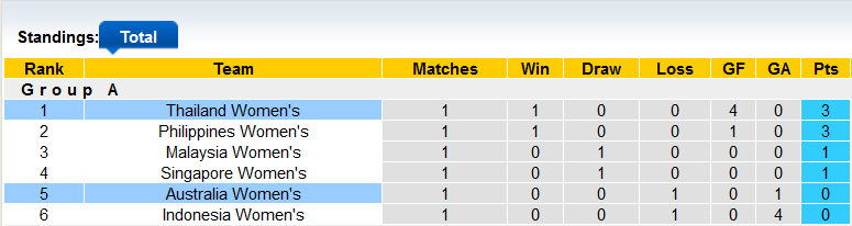 Nhận định, soi kèo nữ Thái Lan vs nữ Úc, 18h ngày 6/7 - Ảnh 4
