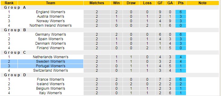 Nhận định, soi kèo nữ Thụy Điển vs nữ Bồ Đào Nha, 23h ngày 17/7 - Ảnh 4