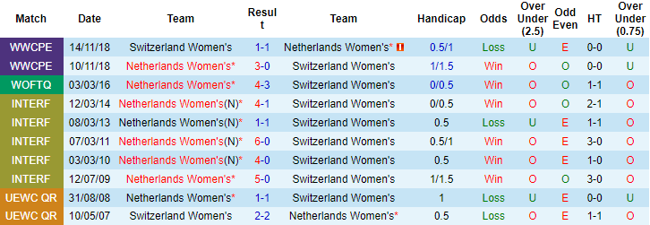 Nhận định, soi kèo Nữ Thụy Sĩ vs nữ Hà Lan, 23h ngày 17/7 - Ảnh 3