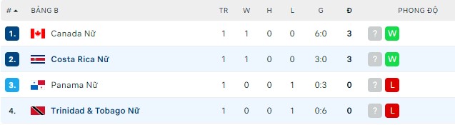 Nhận định, soi kèo Nữ Trinidad & Tobago vs Nữ Costa Rica, 06h00 ngày 09/07 - Ảnh 2
