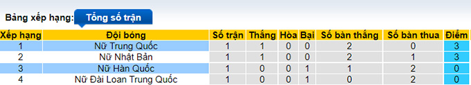 Nhận định, soi kèo Nữ Trung Quốc vs Nữ Hàn Quốc, 17h ngày 23/7 - Ảnh 5