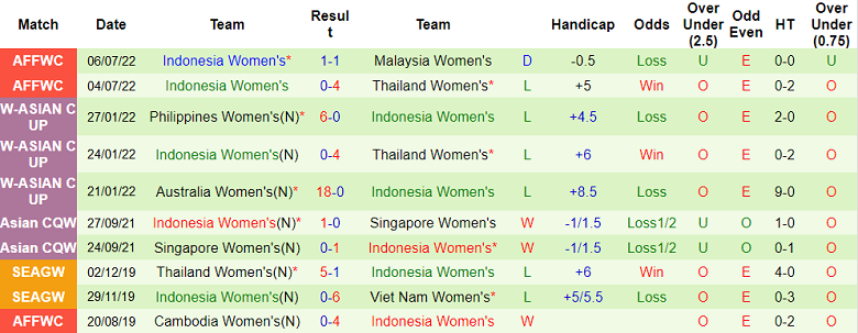 Nhận định, soi kèo Nữ Úc vs nữ Indonesia, 15h ngày 8/7 - Ảnh 2