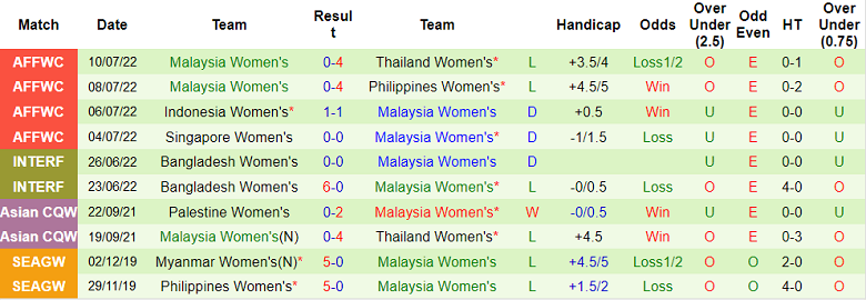 Nhận định, soi kèo Nữ Úc vs nữ Malaysia, 18h ngày 12/7 - Ảnh 2