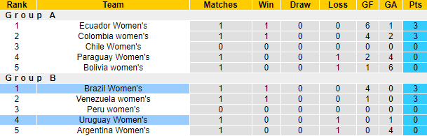 Nhận định, soi kèo nữ Uruguay vs nữ Brazil, 4h ngày 13/7 - Ảnh 4