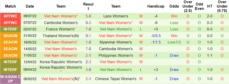 Nhận định, soi kèo Nữ Việt Nam vs nữ Đông Timor, 18h ngày 11/7 - Ảnh 1