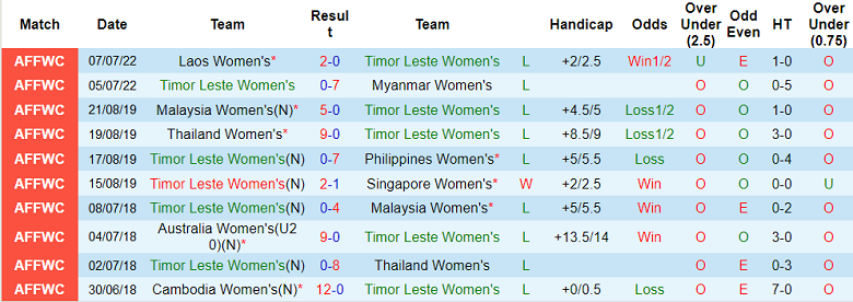 Nhận định, soi kèo Nữ Việt Nam vs nữ Đông Timor, 18h ngày 11/7 - Ảnh 2