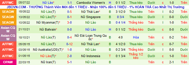 Nhận định, soi kèo Nữ Việt Nam vs Nữ Lào, 18h ngày 9/7 - Ảnh 3