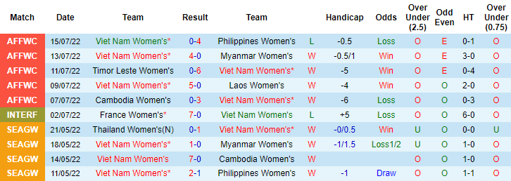 Nhận định, soi kèo Nữ Việt Nam vs nữ Myanmar, 15h ngày 17/7 - Ảnh 1