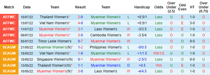 Nhận định, soi kèo Nữ Việt Nam vs nữ Myanmar, 15h ngày 17/7 - Ảnh 2