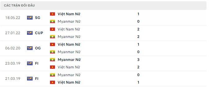 Nhận định, soi kèo Nữ Việt Nam vs Nữ Myanmar, 18h00 ngày 13/07 - Ảnh 2