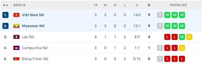 Nhận định, soi kèo Nữ Việt Nam vs Nữ Myanmar, 18h00 ngày 13/07 - Ảnh 3