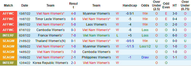 Nhận định, soi kèo Nữ Việt Nam vs nữ Philippines, 19h ngày 15/7 - Ảnh 1