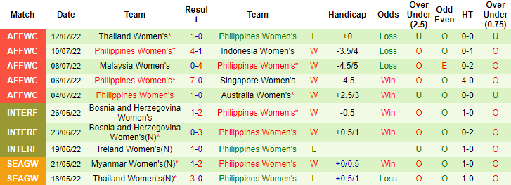 Nhận định, soi kèo Nữ Việt Nam vs nữ Philippines, 19h ngày 15/7 - Ảnh 2